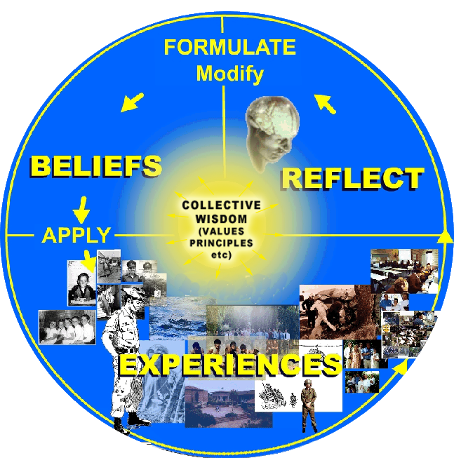 Learning Cycle